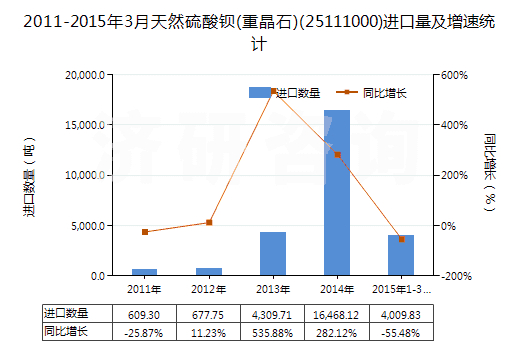 2011-2015年3月天然硫酸鋇(重晶石)(25111000)進口量及增速統(tǒng)計